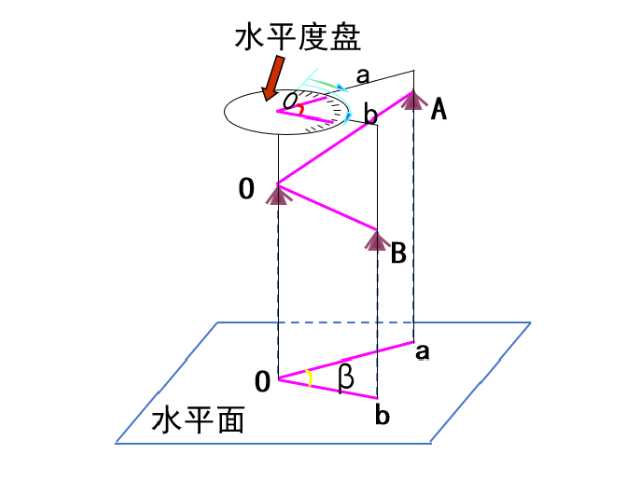 【知識】有效減小誤差！經緯儀觀測水平角之測回法